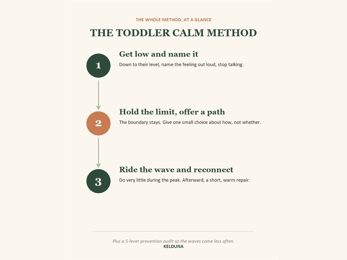 The whole method, at a glance